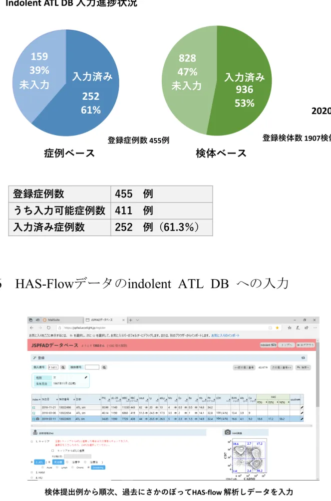 図 6 HAS-Flow データの indolent  ATL  DB  への入力