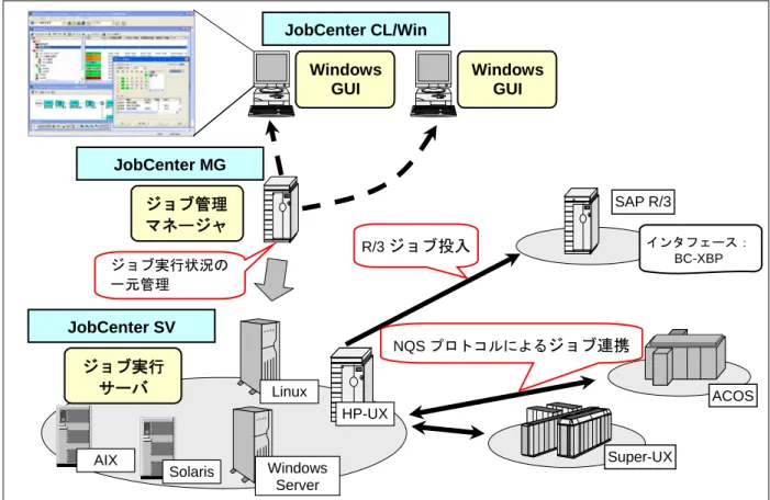 表 1-1  JobCenter の製品構成 