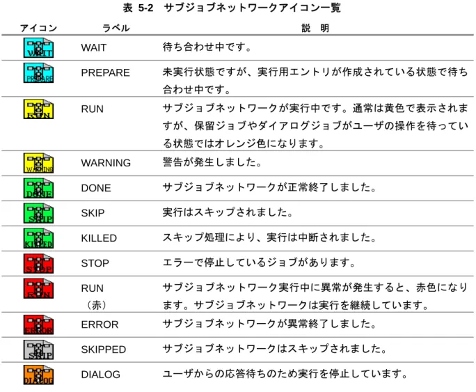 表 5-2  サブジョブネットワークアイコン一覧  アイコン  ラベル  説  明  WAIT  待ち合わせ中です。  PREPARE  未実行状態ですが、実行用エントリが作成されている状態で待ち 合わせ中です。  RUN  サブジョブネットワークが実行中です。通常は黄色で表示されま すが、保留ジョブやダイアログジョブがユーザの操作を待ってい る状態ではオレンジ色になります。  WARNING  警告が発生しました。  DONE  サブジョブネットワークが正常終了しました。  SKIP  実行はスキップされ