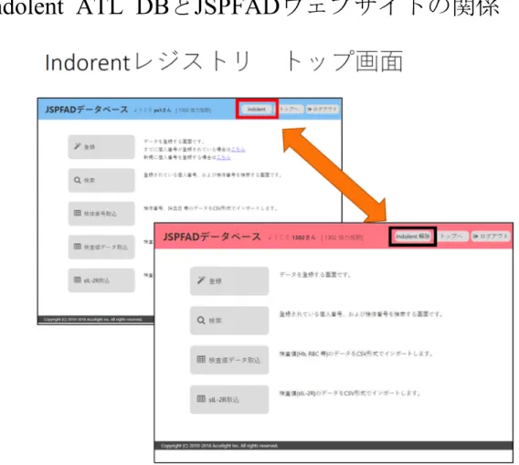 図 4  Indolent  ATL  DB と JSPFAD ウェブサイトの関係
