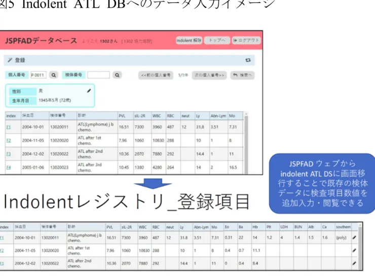 図 5  Indolent  ATL  DB へのデータ入力イメージ