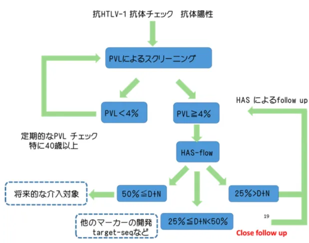 図 9  ハイリスクキャリアの経過観察方針