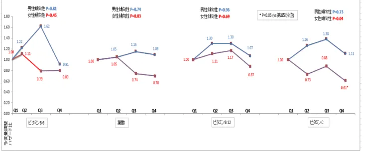 図 2. 水 溶 性 ビ タ ミ ン B6,  葉 酸 , B12,  C と 糖 尿 病 リ ス ク と の 関 連