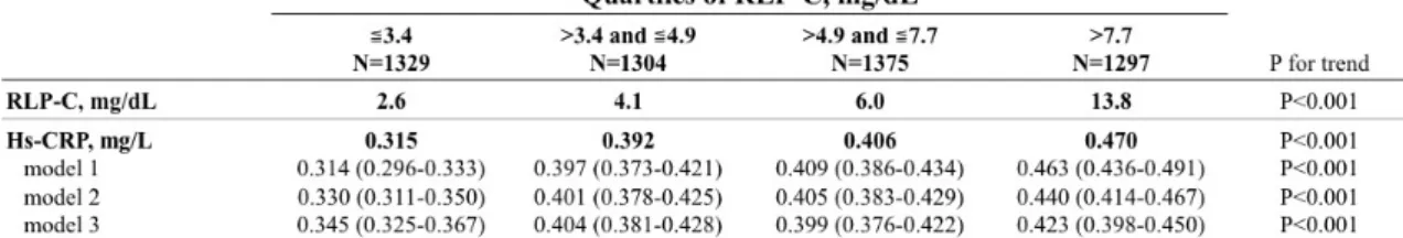 Table 2: Geometric Mean Values and Adjusted Differences (95% CI) in High-Sensitivity  C-Reactive Protein (hs-CRP) across Remnant-Like Particle Cholesterol (RLP-C) Quartiles 