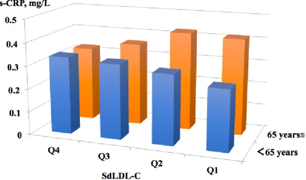 Figure 1. Geometric Mean Values of High-Sensitivity C-Reactive Protein (hs-CRP) by  Small Dense Low-Density Lipoprotein Cholesterol (sdLDL-C) Quartiles in Subjects with  The Lowest Remnant-Like Particle Cholesterol (RLP-C) by Age Group and Adjusting for  A