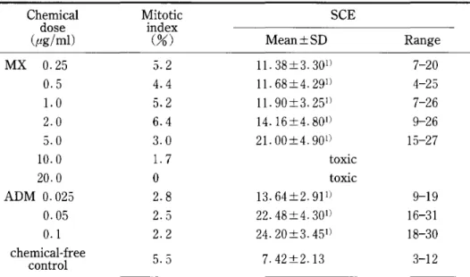 Table 2 .   Chromosome a b e r r a t i o n  i n d u c e d  by M X   i n  CHL c e l l s  