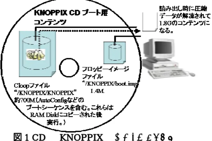 図 1  1  1 CD 1  CD CD CD 版 版 版 版 KNOPPIX KNOPPIX のブート用ファイル KNOPPIX KNOPPIX のブート用ファイル のブート用ファイル のブート用ファイル 