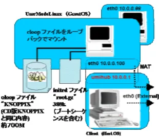 図 3 UML 3 UML 3 UML 3 UML による による による KNOPPIX による KNOPPIX KNOPPIX KNOPPIX の複数起動 の複数起動 の複数起動 の複数起動    図