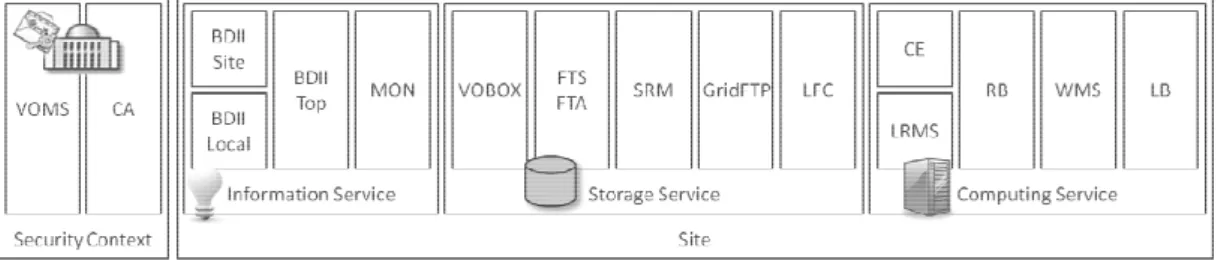 図 1  計算科学センターにて実運用中の Grid 計算基盤の構成。実際には複数のミドル ウェア（NAREGI, SRB, iRODS, gLite 等）により複数のサイトが構成されているが、混 乱を避けるため、図中には gLite ミドルウェアにより構成された LCG (LHC Computing  Grid) 計算基盤のみを示した。 