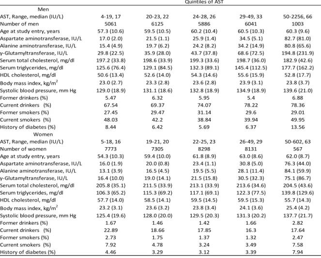 Table 1. Sex-specific means (standard deviation) or proportions according to 5 groups of aspartate aminotransferase (AST).