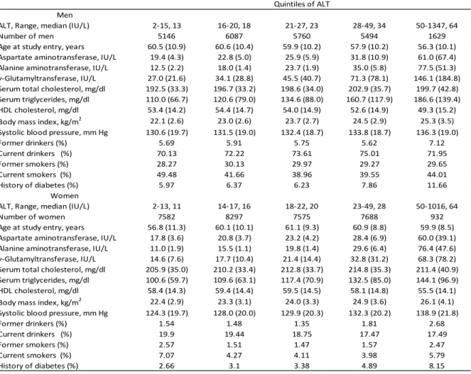 Table 2. Sex-specific means (standard deviation) or proportions according to 5 groups of aspartate aminotransferase (ALT).