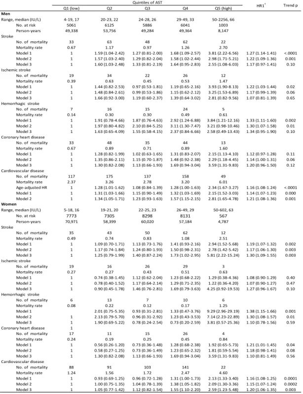 Table 3. Age- and multivariable-adjusted hazard ratios and 95% confident intervals for mortality from cardiovascular disease according to quintiles of AST and one SD increment of log AST.