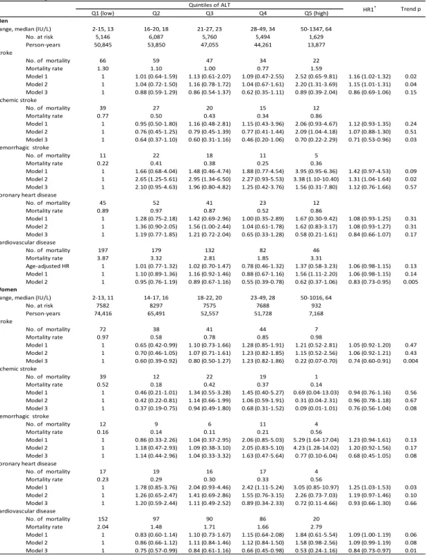 Table 4. Age- and multivariable-adjusted hazard ratios and 95% confident intervals for mortality from cardiovascular disease according to quintiles of ALT and one SD increment of log AST.