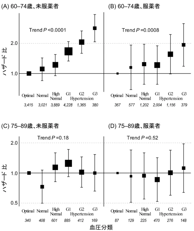 図 :  血圧レベルで 6 階層に分けた総循環器死亡リスクを、 60-74 歳   ( パネル A, B) ・ 75-89 歳   ( パネル C, D) ならびに未服薬者   ( パネル A, C) ・服薬者   ( パネル   B, D) の   4 群別に示 す。各群とも、 Optimal ( 至適血圧 ) を対照として、他の 5 階層のハザード比を示してい る。縦軸のエラーバーは 95% 信頼区間で、点推定値の四角の大きさは各階層のイベント数 に比例している。下のイタリックの数値は各階層の人数。2.
