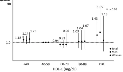 図 1. HDL-C 群別 脳・心血管疾患死亡に対する多変量調整ハザード比