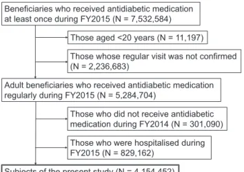 Fig. 1 shows participant selection process. Adult beneficiaries who regularly received antidiabetic medication (at least every 3 months, since most patients visit hospitals/clinics at least every 3 months in Japan) from April 2015 to March 2016 [fiscal yea