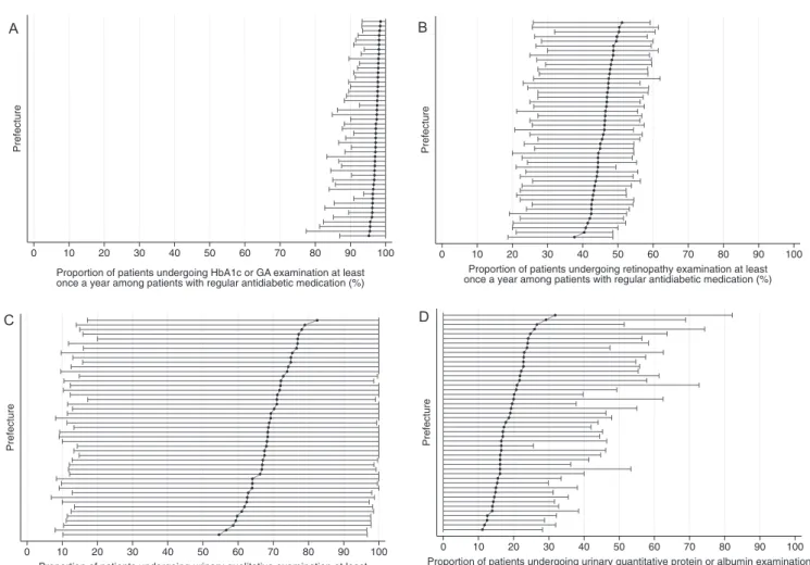 Fig. 3 – Distributions of institutional-level QIs by prefecture, shown as centipede plots