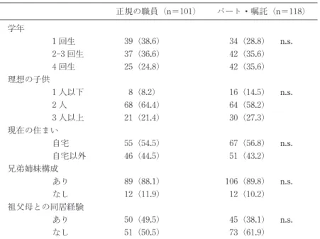 表 1　分析対象者の属性 正規の職員（n＝101） パート・嘱託（n＝118） 学年 1 回生 39（38.6） 34（28.8） n.s. 2-3 回生 37（36.6） 42（35.6） 4 回生 25（24.8） 42（35.6） 理想の子供 1 人以下 8（8.2） 16（14.5） n.s