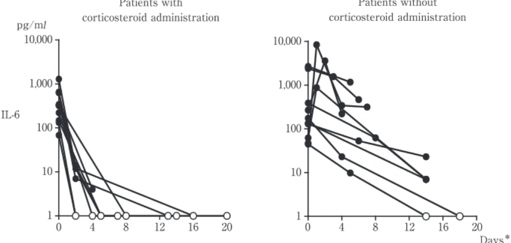Fig. 2 Serial  changes  of  intrathecal  Interleukin-6  (IL-6)  concentration  in  each  patient  with  and  without corticosteroid administration.