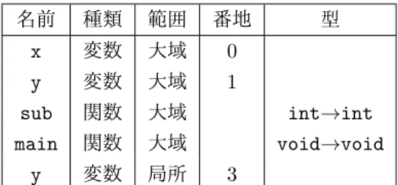 図 8 のプログラムで，主関数 main() の実行時のスタックを図 12(a) に示す．関数 sub() を呼ぶと， スタックは図 12(b) のように変わる．さらに sub() の中で関数 sub() を再帰的に呼ぶと，スタックは 図 12(c) のように変わる．
