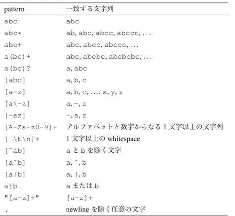 表 1 pattern の例