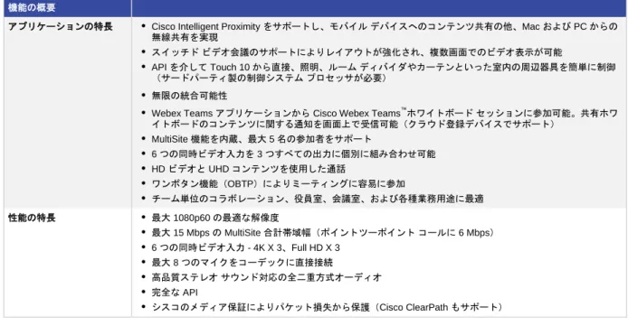 表 2 は、 Cisco Webex Room Kit Pro の仕様と、関連するカメラと周辺機器の仕様の一部を示しています。  表 2.  製品仕様 