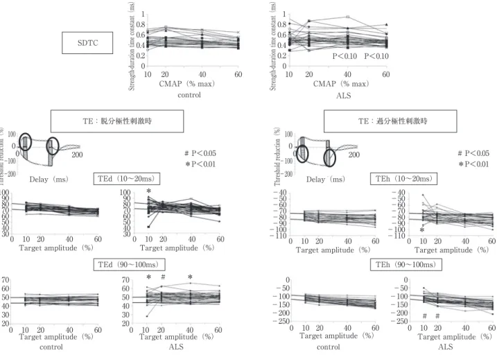 Fig. 1 SDTC は Na ＋ 電流を反映する．control 群と ALS 群とでは有意差がみとめられなかった（デー タ掲載無し）．ALS 群では target fiber ごとにばらつきがみとめられた．