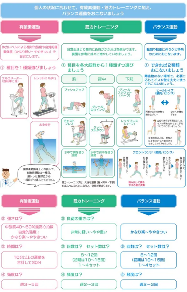 図 2  高齢者の標準的運動プログラム  設定フロー 