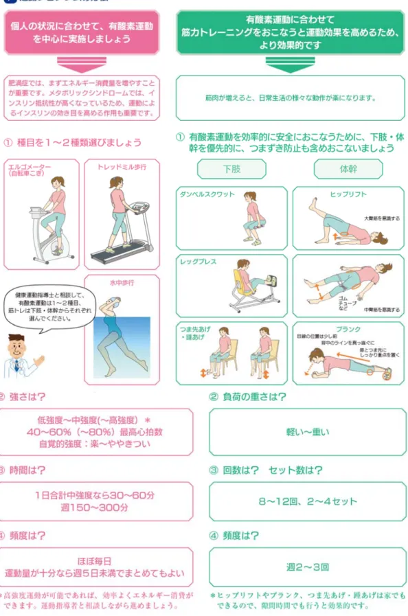 図 3  肥満症・メタボリックシンドロームの方を対象とした標準的運動プログラム設定のフロー 