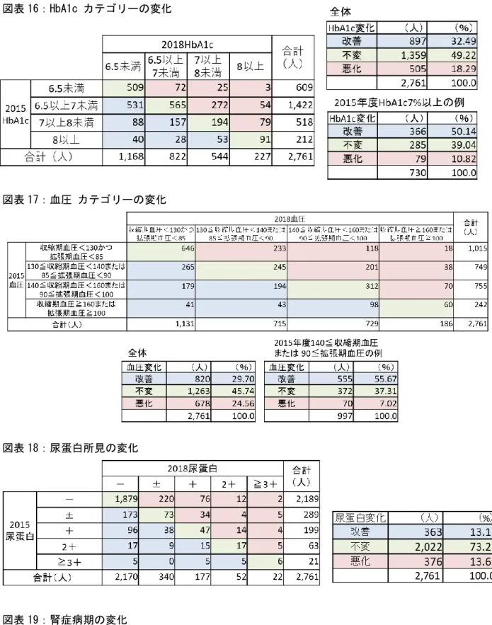 図表 17：血圧 カテゴリーの変化 