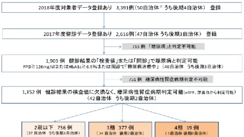 図表 30：平成 30 年度事業対象者ベースラインデータ（検査値） （n=1,152:男性 748 例、女性 404 例） 