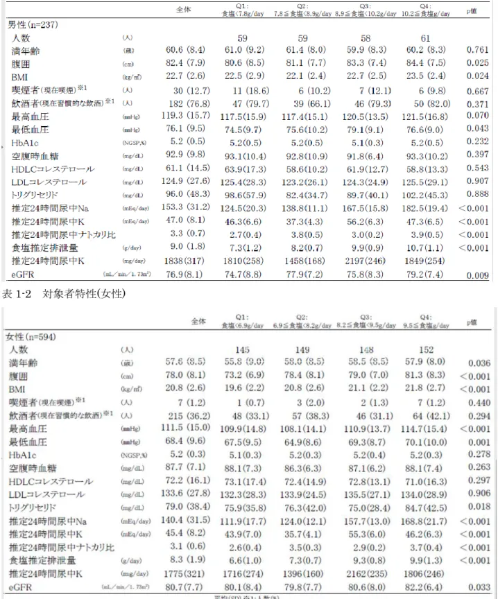 表 1-1  対象者特性(男性) 