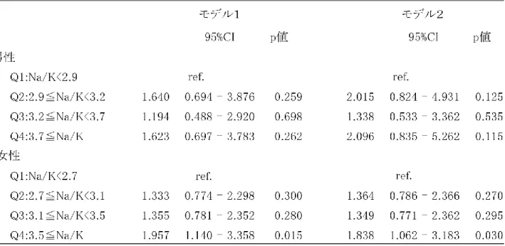 表 3：ナトカリ比４群による eGFR 低下に関する多変量調整オッズ比