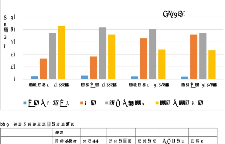 図 2 学歴×女性就業者・専業主婦  表 2  学歴×女性就業者・専業主婦  学歴  中学卒・高 校中退  高校卒  専修・短大卒( 中 退 含 む)  大学・大学院卒  その他・わからない  欠損値  女性就業者(20-49 歳)   (N=1999)  2.4％  16.6％  37.3％  42.8％  0.7％  0.3％  専業主婦(20-49 歳)  (N=460)  3.0％  18.3％  41.7％  35.9％  0.2％  0.9％  女性就業者(50-64 歳)  (N=836)  