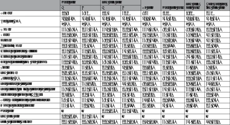 Table 1 shows the mean values and proportions for participant characteristics according to existence of knee pain  or low back pain, and according to no pain, knee pain only, low back pain only, and both knee pain and low back  pain during the past year