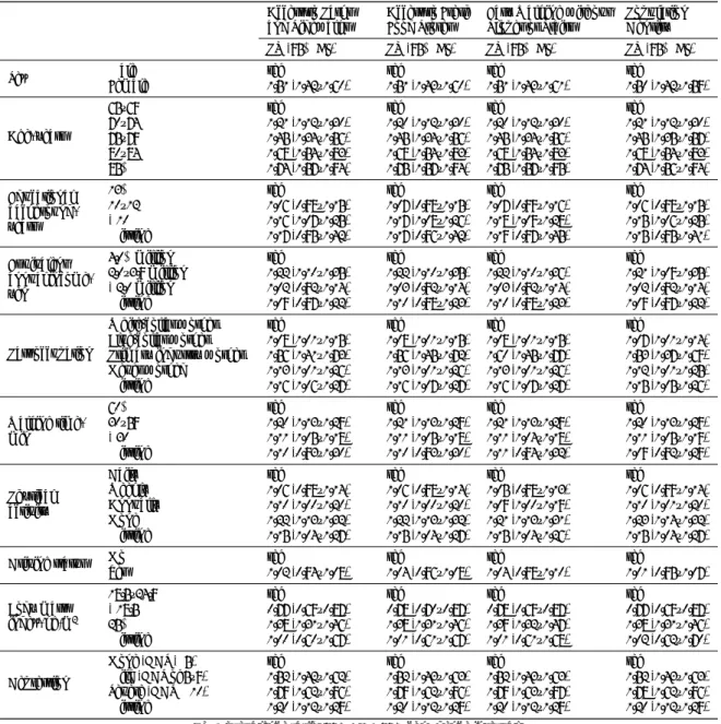 Table A1. Association between covariates and knee pain by multilevel Poisson regression analysis (n = 22,892).