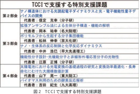 図 2　T C C I で支援する特別支援課題 T C C I としては，分子科学の分野において計算科学技術推進体制の構築と戦略課題研究の推進を行うことが求めら れている。この内，計算科学技術推進体制の構築では，幅広く分野振興を行うもので，以下，本稿では，主に T C C I における平成２ ５年度の分野振興活動の報告を行う。 5-6-2　T C C I の活動について (1)　推進体制について 今年度の推進体制を図３に示す。左側は，研究部門であり，特別支援課題，重点課題を支援するための組織である。 支援を