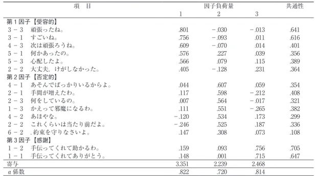 表 ２ 　母親の【具体的な場面での言葉かけ】の因子パターン 項　目 因子負荷量 共通性 1 ２ ３ 第₁因子【受容的】 ３ － ３ 　頑張ったね。 　.801 －.030 －.013 .641 ３ － 1 　すごいね。 　.756 －.093 　.011 .616 4 － ３ 　次は頑張ろうね。 　.609 －.070 　.014 .401 5 － 1 　何かあったの。 　.576 　.227 　.039 .356 5 － ３ 　心配したよ。 　.566 　.079 　.115 .389 ２ － ２ 　大丈