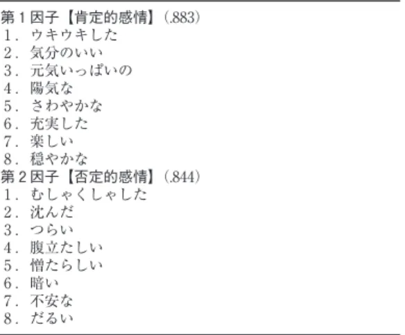 表 1 　母親の養育態度の因子と項目（α係数） 第 1 因子【受容】 （.794） 1 ．私の悩みや心配事を理解してくれた． 2  ．心配事をじっくり聞いてくれるので気持ちが楽になった． 3 ．私が困っているときには元気づけてくれた． 4 ．一緒にいると気持ちが楽になった． 5 ．私と一緒に外出や旅行をするのが好きだった． 6  ．悪いことをしたときは叱るだけでなく，なぜそんなこと をしたか理由を聞かれた． 第 2 因子【統制】 （.710） 1  ．私に何かあるといけないから，あまりよそへ行かさない よう
