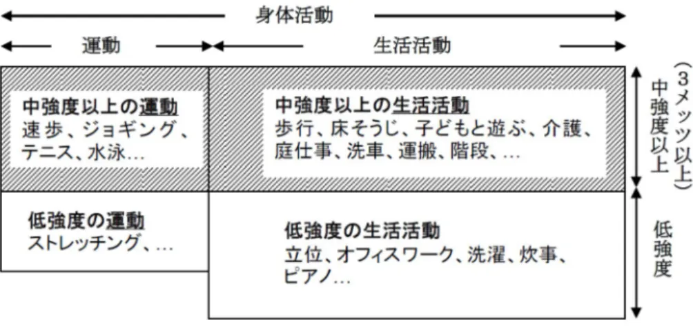 図 3-1  身体活動・運動・生活活動 2)     この 23 メッツ・時/週という数値は、生活習慣病発症予防に効果のある身体活動量を分 析した結果、その下限値が 19 メッツ・時/週から 26 メッツ・時/週の間に分布しており、そ の代表値として用いられることになった。同様に、運動量として 4 メッツ・時/週という基 準値は、生活習慣病発症予防のために、2 メッツ・時/週から 10 メッツ・時/週が必要量の 下限値であり、その代表値として 4 メッツ・時/週が用いられることになった。  さらに 2013