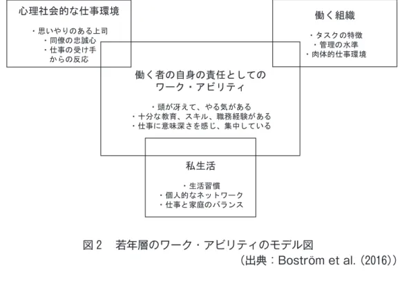 図 2 　若年層のワーク・アビリティのモデル図 （出典：Boström et al. （2016）） 2007）という、産業医が 7 つの質問領域につ いてインタビューし、自己評価の結果を得点 化する方法が代表的であるが、より広い対象 に活用しうる信頼性、妥当性の検証された測 定尺度の開発は今後の課題である。 7 ．まとめ これまで見てきたように、持続可能なキャ リアは、ひと、文脈、時間といった次元に大 きな変化があったことを踏まえて提唱された、 キャリア研究における新たなパラダイムであ る。持続可能性とい