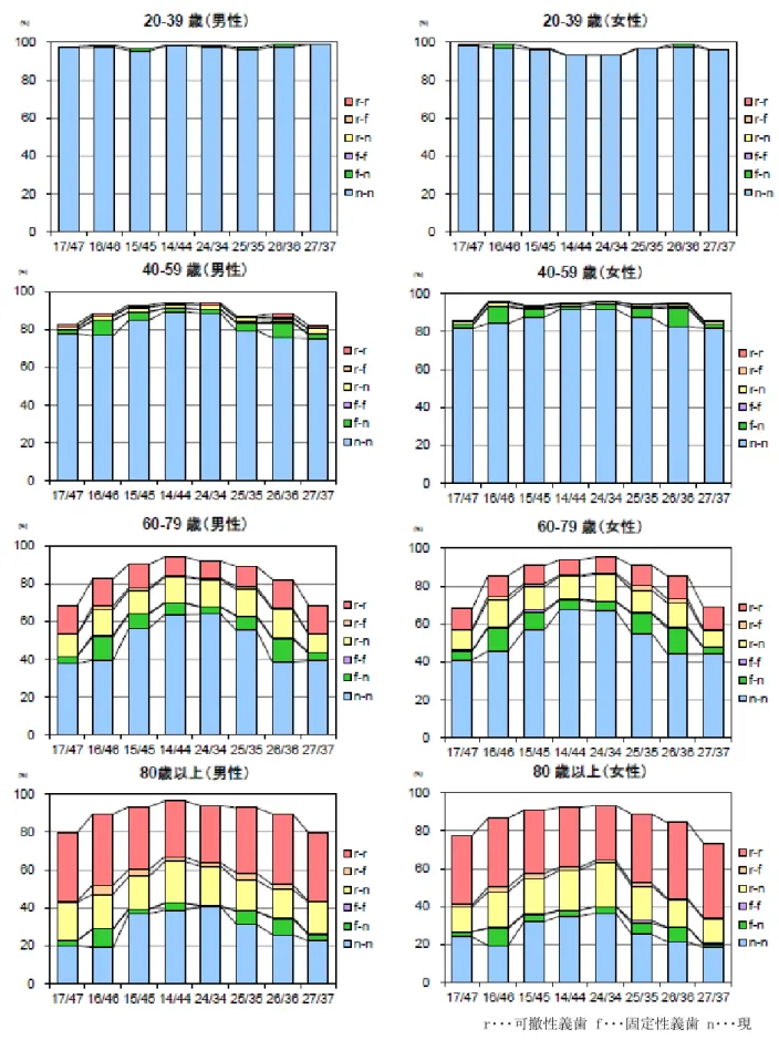 図 5 年齢階級別の FTU の構成成分の割合