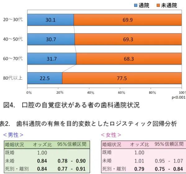 図 4.  口腔の自覚症状がある者の歯科通院状況 