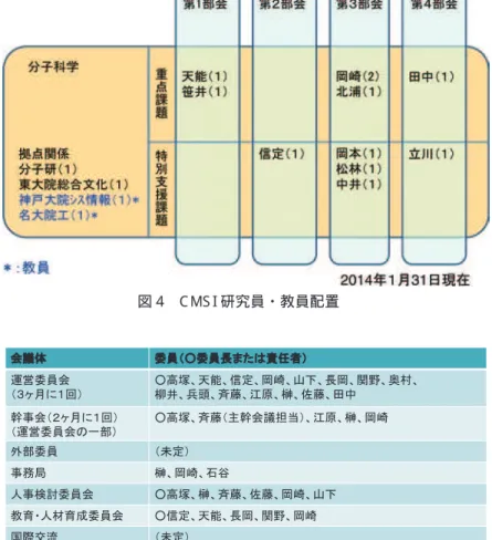 図 4　C MS I 研究員・教員配置 図 5　T C C I 委員会など (2)　平成 25 年度の活動について ①サイエンスロードマップについて 汎用計算機として世界最高速のスーパーコンピュータ「京」は，平成２ ４年９月２ ８日に共用が開始された。これ に伴い，文部科学省では，次々世代スパコン開発を目指した「将来の H P C I システムのあり方の調査研究」という 調査研究プロジェクトを開始した。これは，平成２ ３年度，京に関係する有志で次々世代スパコン設計に向けてま とめた計算科学ロードマップ白書（