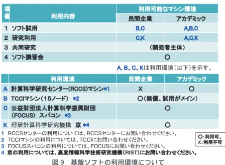 図 9　基盤ソフトの利用環境について 5-6-3　今後の課題と取組みについて 京の本格利用が開始されてから早１年半となる。この世界最速の汎用スーパーコンピュータを利用した成果が確実 に出始めている。その成果を分り易くマスメディアなどを通して国民に報告することを継続していくことが課題であ る。また，次のエクサスケールに向けて，分子科学分野に必要な技術・人材を養成していくことも重要である。これ らに注力していく（図１ ０） 。 更に，実験化学との交流及び産学連携は今後も継続発展させていく予定である。特に，産学連