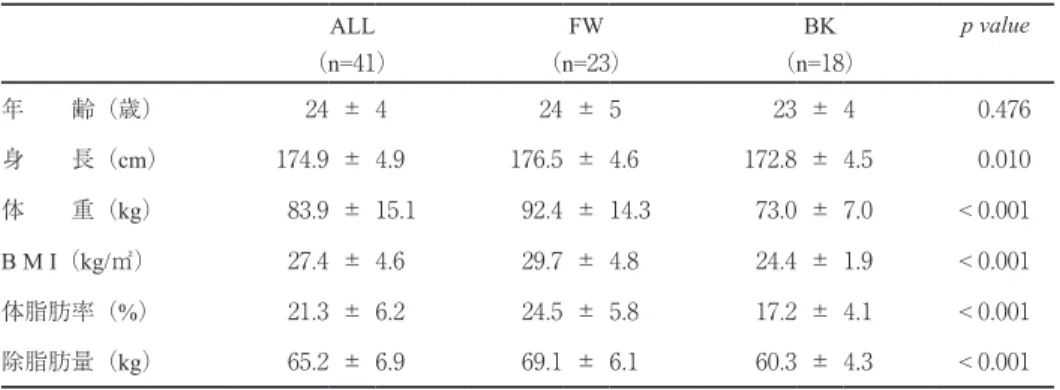表 2　周囲径 ALL FW BK p value （n=30） （n=17） （n=13） 頚　　部（cm） 40.6 ± 3.2 42.2 ± 3.1 38.5 ± 1.8 < 0.001 胸　　部（cm） 100.6 ± 8.6 105.2 ± 8.4 94.6 ± 3.8 < 0.001 上  腕  部（cm） 35.3 ± 2.9 36.6 ± 3.0 33.6 ± 1.8 0.002 前  腕  部（cm） 29.0 ± 1.8 29.7 ± 2.1 28.1 ± 0.9 0.023