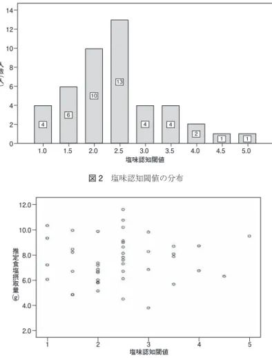 図 2 に味覚検査における塩味認知閾値の分布を示 す。認知閾値の中央値は濃度 2.5 であった。濃度 4 以上の塩味味覚感度低下群（以下低下群）は 45 名 中 4 名（8.9％）であった。 図 3 に塩味認知閾値と推定食塩摂取量の相関を示 す。推定食塩摂取量と塩味味覚感度に関連は見られ なかった（r= 0.064，p=0.68）。 BDHQ を用いた１日あたりの栄養素摂取量に関し て，低下群と正常群に差は見られなかった。食品群 別摂取量に関しては，低下群は正常群に比べて豆類 の摂取量が有意に少なかった（p