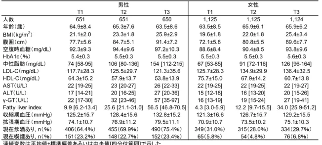 表 2. FLI の糖尿病発症に対する多変量調整ハザード比