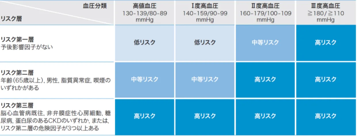 表 1 ．診察室血圧に基づいた脳心血管病リスク層別化（高血圧治療ガイドライン 2019 ）
