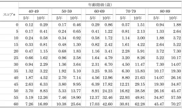 表 3 ． JALS スコアによる脳心血管疾患の 5 年および 10 年の発症率（％）